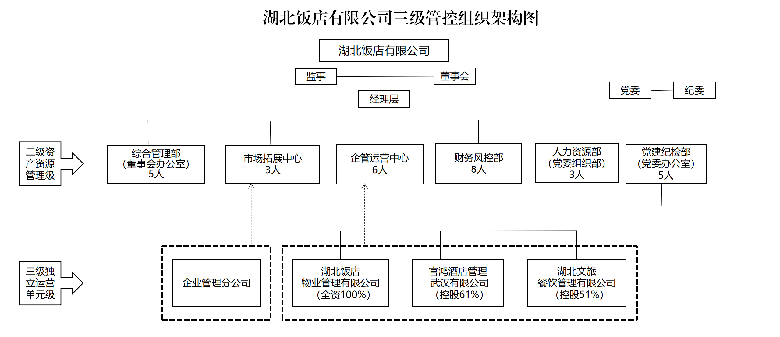 組織結(jié)構(gòu)